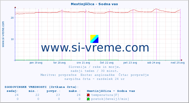 POVPREČJE :: Mestinjščica - Sodna vas :: temperatura | pretok | višina :: zadnji teden / 30 minut.