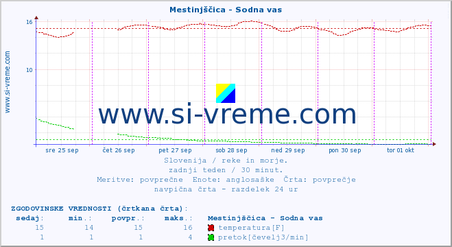 POVPREČJE :: Mestinjščica - Sodna vas :: temperatura | pretok | višina :: zadnji teden / 30 minut.