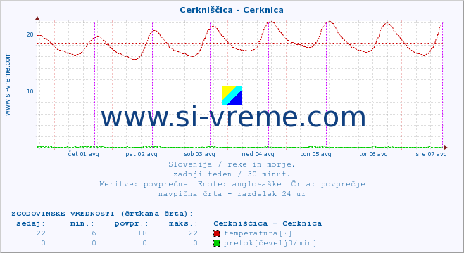 POVPREČJE :: Cerkniščica - Cerknica :: temperatura | pretok | višina :: zadnji teden / 30 minut.