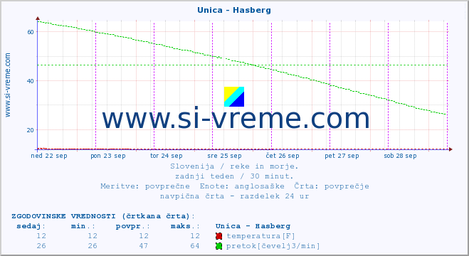 POVPREČJE :: Unica - Hasberg :: temperatura | pretok | višina :: zadnji teden / 30 minut.