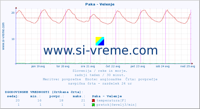 POVPREČJE :: Paka - Velenje :: temperatura | pretok | višina :: zadnji teden / 30 minut.