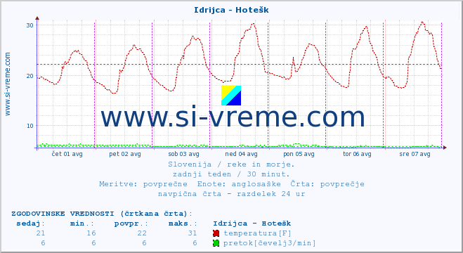 POVPREČJE :: Idrijca - Hotešk :: temperatura | pretok | višina :: zadnji teden / 30 minut.