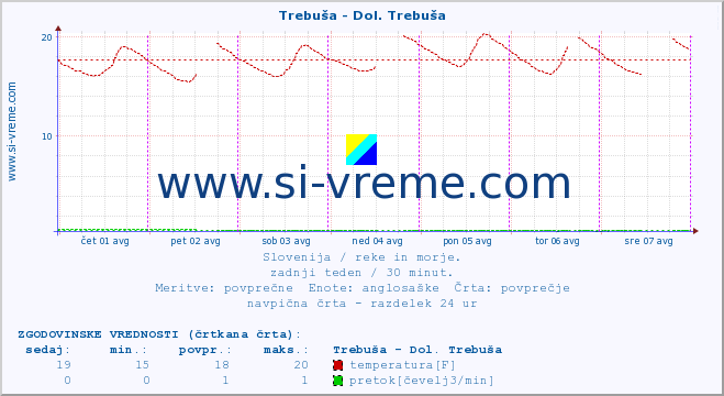 POVPREČJE :: Trebuša - Dol. Trebuša :: temperatura | pretok | višina :: zadnji teden / 30 minut.