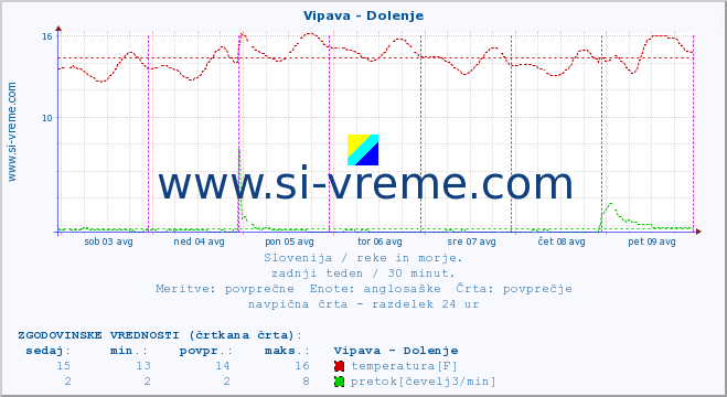 POVPREČJE :: Vipava - Dolenje :: temperatura | pretok | višina :: zadnji teden / 30 minut.