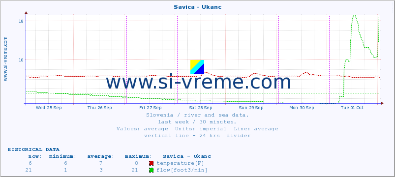  :: Savica - Ukanc :: temperature | flow | height :: last week / 30 minutes.