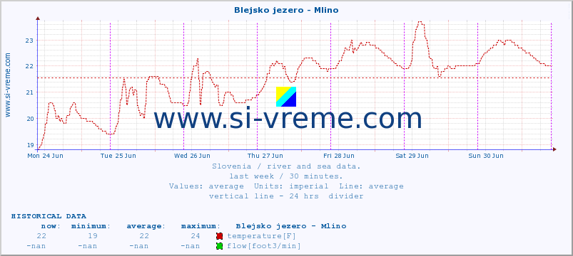 :: Blejsko jezero - Mlino :: temperature | flow | height :: last week / 30 minutes.