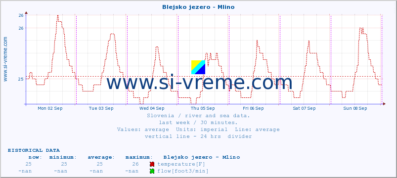  :: Blejsko jezero - Mlino :: temperature | flow | height :: last week / 30 minutes.