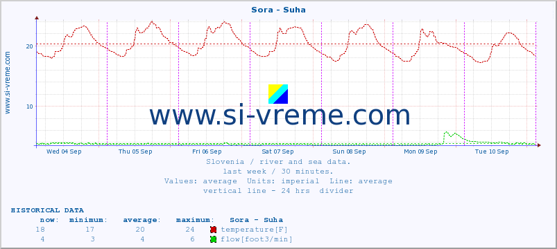  :: Sora - Suha :: temperature | flow | height :: last week / 30 minutes.