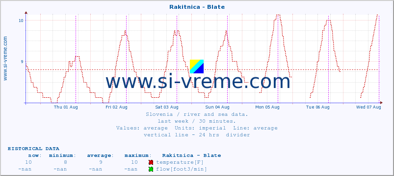  :: Rakitnica - Blate :: temperature | flow | height :: last week / 30 minutes.