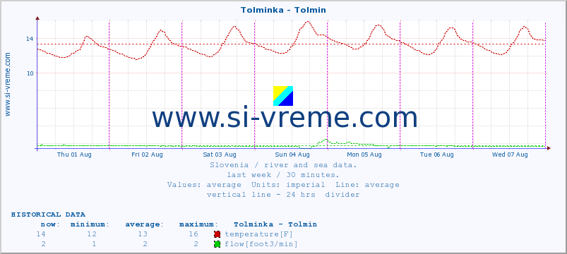  :: Tolminka - Tolmin :: temperature | flow | height :: last week / 30 minutes.