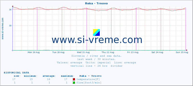  :: Reka - Trnovo :: temperature | flow | height :: last week / 30 minutes.