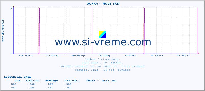  ::  DUNAV -  NOVI SAD :: height |  |  :: last week / 30 minutes.