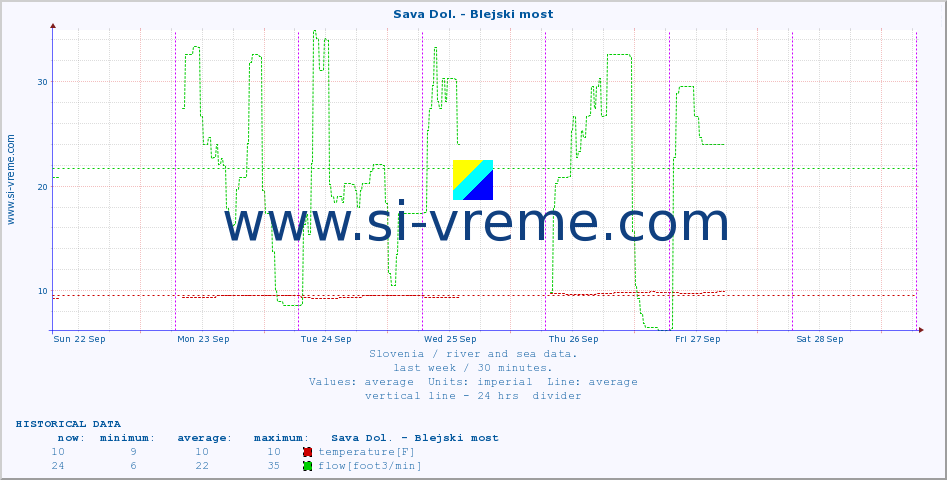  :: Sava Dol. - Blejski most :: temperature | flow | height :: last week / 30 minutes.