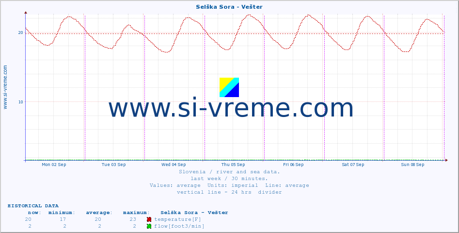  :: Selška Sora - Vešter :: temperature | flow | height :: last week / 30 minutes.