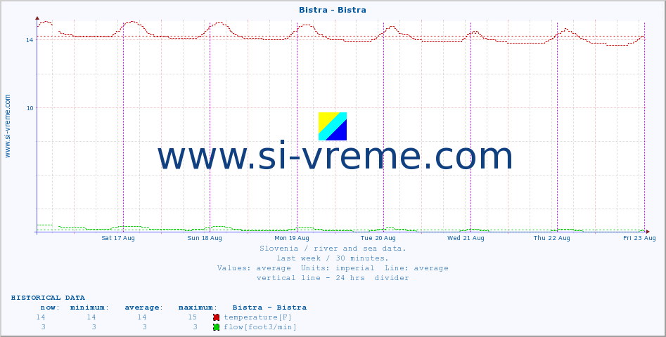  :: Bistra - Bistra :: temperature | flow | height :: last week / 30 minutes.