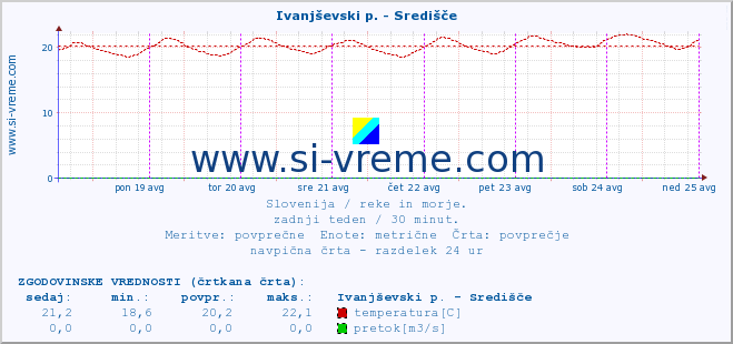 POVPREČJE :: Ivanjševski p. - Središče :: temperatura | pretok | višina :: zadnji teden / 30 minut.