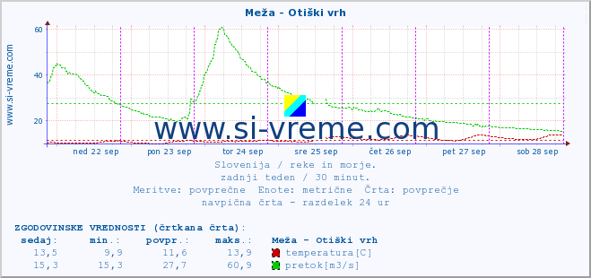 POVPREČJE :: Meža - Otiški vrh :: temperatura | pretok | višina :: zadnji teden / 30 minut.