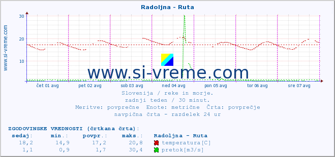 POVPREČJE :: Radoljna - Ruta :: temperatura | pretok | višina :: zadnji teden / 30 minut.