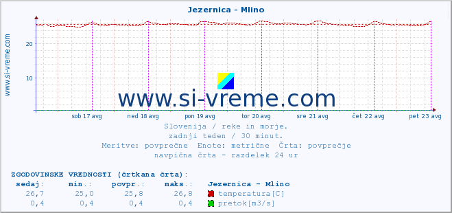 POVPREČJE :: Jezernica - Mlino :: temperatura | pretok | višina :: zadnji teden / 30 minut.