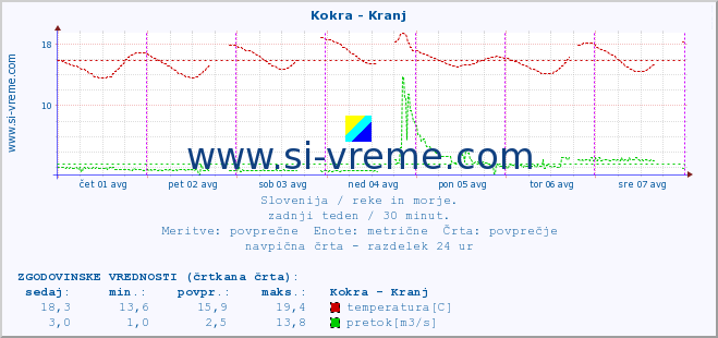 POVPREČJE :: Kokra - Kranj :: temperatura | pretok | višina :: zadnji teden / 30 minut.