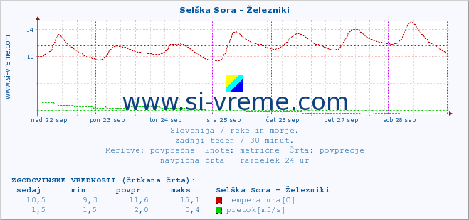 POVPREČJE :: Selška Sora - Železniki :: temperatura | pretok | višina :: zadnji teden / 30 minut.