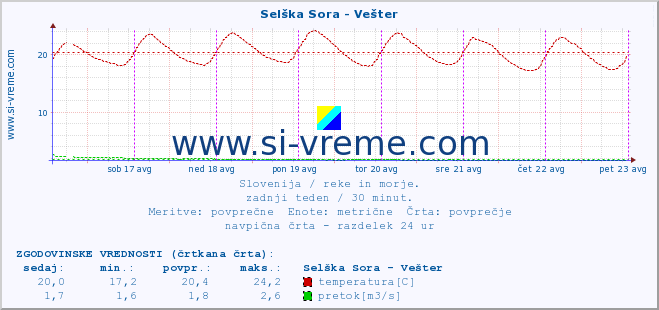 POVPREČJE :: Selška Sora - Vešter :: temperatura | pretok | višina :: zadnji teden / 30 minut.