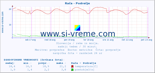 POVPREČJE :: Rača - Podrečje :: temperatura | pretok | višina :: zadnji teden / 30 minut.