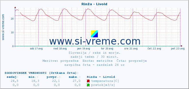 POVPREČJE :: Rinža - Livold :: temperatura | pretok | višina :: zadnji teden / 30 minut.