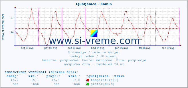 POVPREČJE :: Ljubljanica - Kamin :: temperatura | pretok | višina :: zadnji teden / 30 minut.