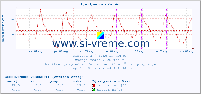 POVPREČJE :: Ljubljanica - Kamin :: temperatura | pretok | višina :: zadnji teden / 30 minut.