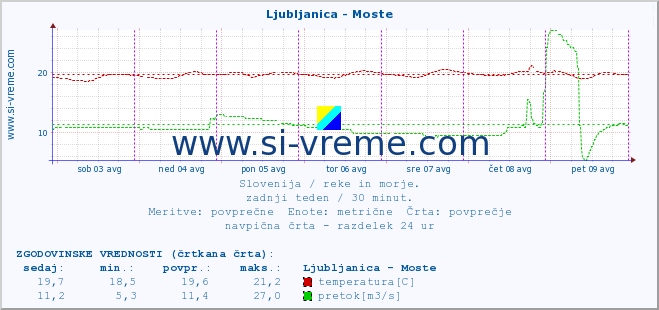 POVPREČJE :: Ljubljanica - Moste :: temperatura | pretok | višina :: zadnji teden / 30 minut.