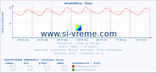 POVPREČJE :: Gradaščica - Dvor :: temperatura | pretok | višina :: zadnji teden / 30 minut.