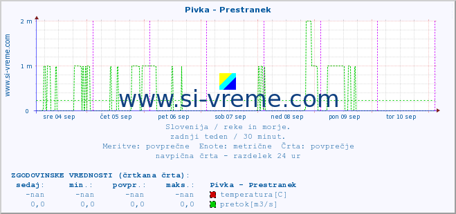 POVPREČJE :: Pivka - Prestranek :: temperatura | pretok | višina :: zadnji teden / 30 minut.