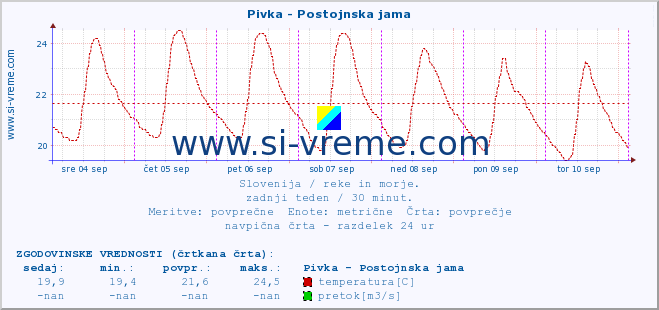 POVPREČJE :: Pivka - Postojnska jama :: temperatura | pretok | višina :: zadnji teden / 30 minut.