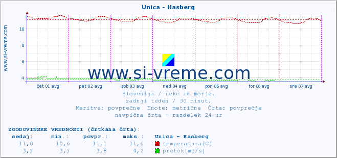 POVPREČJE :: Unica - Hasberg :: temperatura | pretok | višina :: zadnji teden / 30 minut.