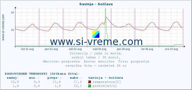 POVPREČJE :: Savinja - Solčava :: temperatura | pretok | višina :: zadnji teden / 30 minut.