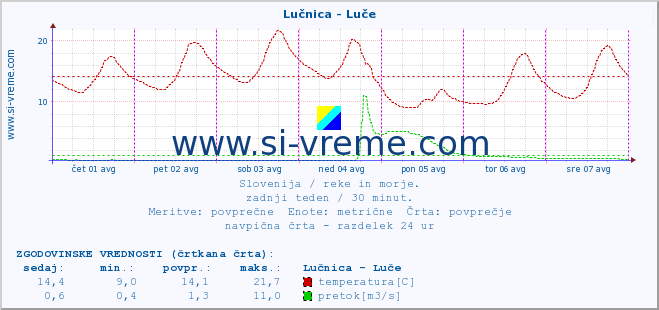 POVPREČJE :: Lučnica - Luče :: temperatura | pretok | višina :: zadnji teden / 30 minut.