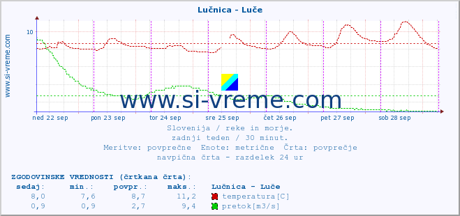 POVPREČJE :: Lučnica - Luče :: temperatura | pretok | višina :: zadnji teden / 30 minut.