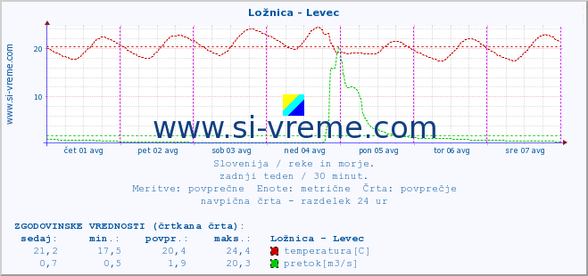 POVPREČJE :: Ložnica - Levec :: temperatura | pretok | višina :: zadnji teden / 30 minut.