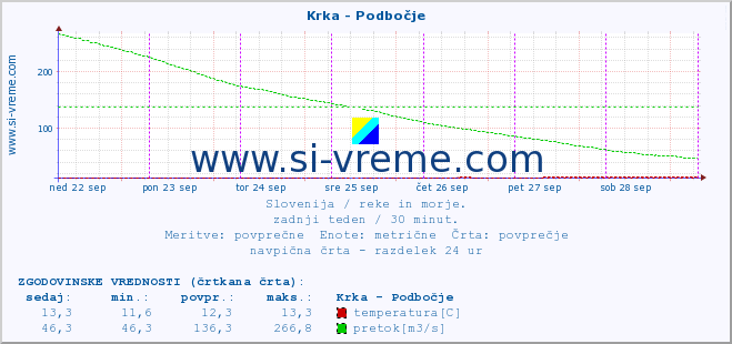 POVPREČJE :: Krka - Podbočje :: temperatura | pretok | višina :: zadnji teden / 30 minut.