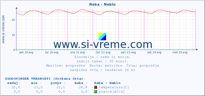 POVPREČJE :: Reka - Neblo :: temperatura | pretok | višina :: zadnji teden / 30 minut.