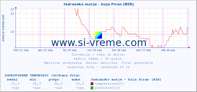 POVPREČJE :: Jadransko morje - boja Piran (NIB) :: temperatura | pretok | višina :: zadnji teden / 30 minut.