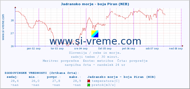 POVPREČJE :: Jadransko morje - boja Piran (NIB) :: temperatura | pretok | višina :: zadnji teden / 30 minut.