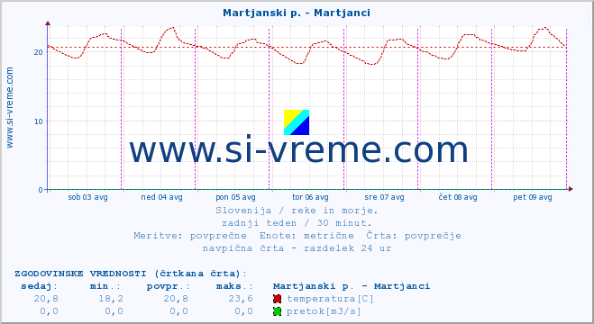 POVPREČJE :: Martjanski p. - Martjanci :: temperatura | pretok | višina :: zadnji teden / 30 minut.