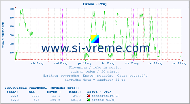 POVPREČJE :: Drava - Ptuj :: temperatura | pretok | višina :: zadnji teden / 30 minut.