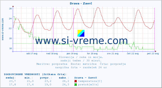 POVPREČJE :: Drava - Zavrč :: temperatura | pretok | višina :: zadnji teden / 30 minut.