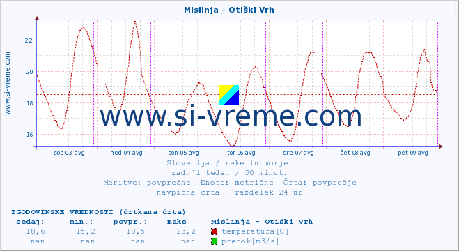 POVPREČJE :: Mislinja - Otiški Vrh :: temperatura | pretok | višina :: zadnji teden / 30 minut.