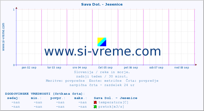 POVPREČJE :: Sava Dol. - Jesenice :: temperatura | pretok | višina :: zadnji teden / 30 minut.