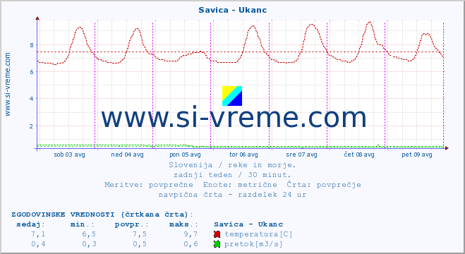 POVPREČJE :: Savica - Ukanc :: temperatura | pretok | višina :: zadnji teden / 30 minut.