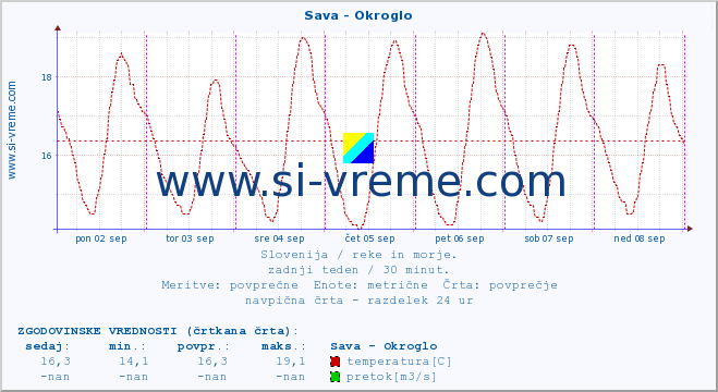 POVPREČJE :: Sava - Okroglo :: temperatura | pretok | višina :: zadnji teden / 30 minut.